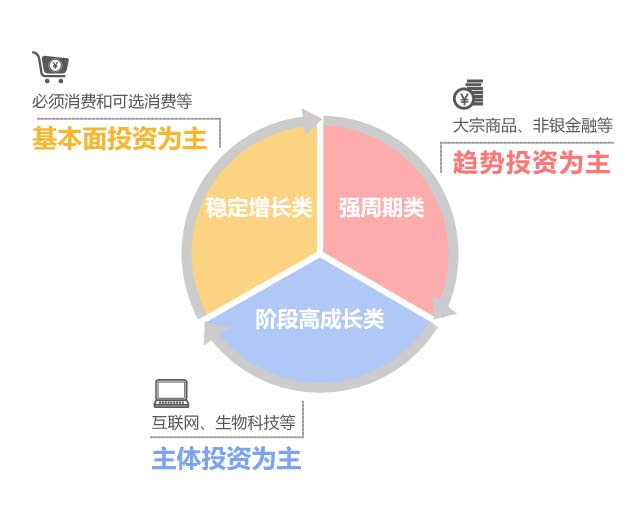 针对不同发展阶段的个股具有不同的投资逻辑和投资策略