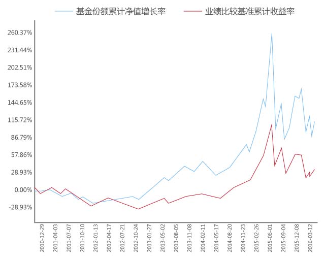 银河创新成长成立以来走势图