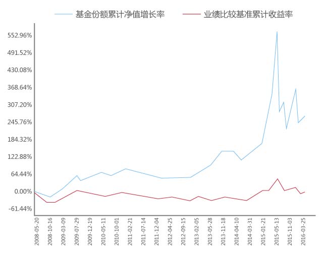 银河竞争优势成立以来走势图