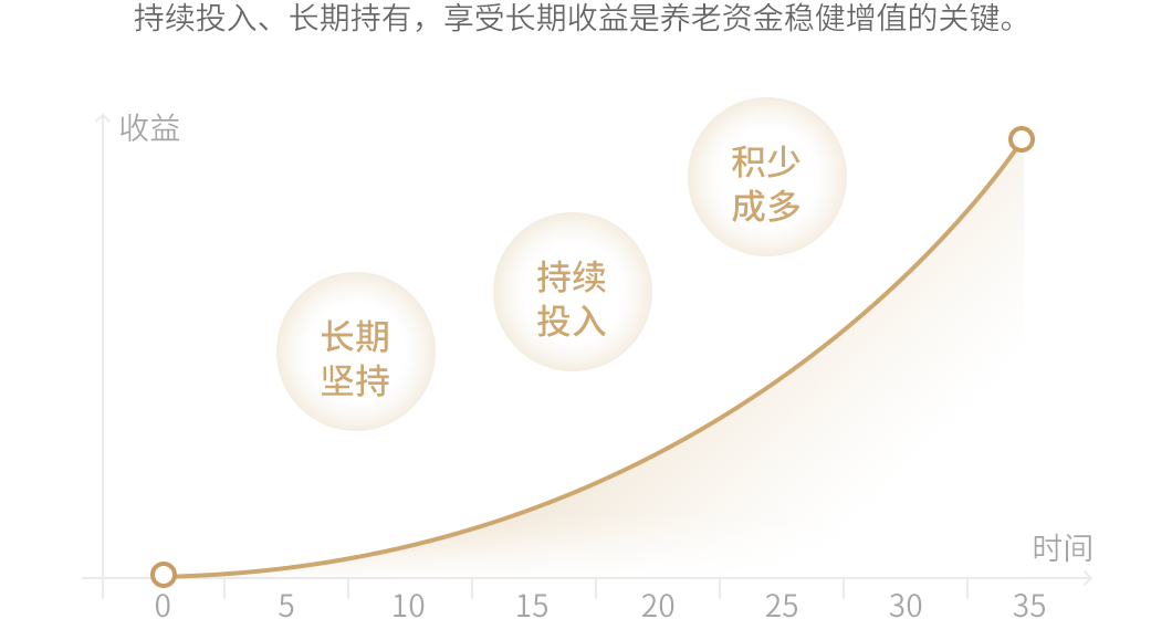 中欧基金水滴养老平均年化收益