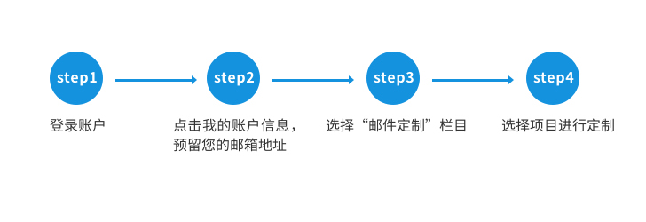 通过网站获得邮件服务