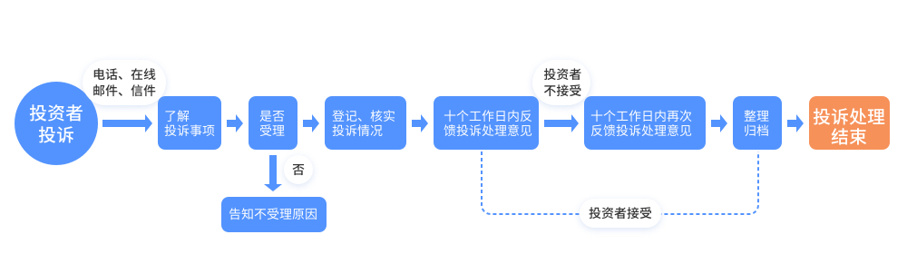 投诉与建议